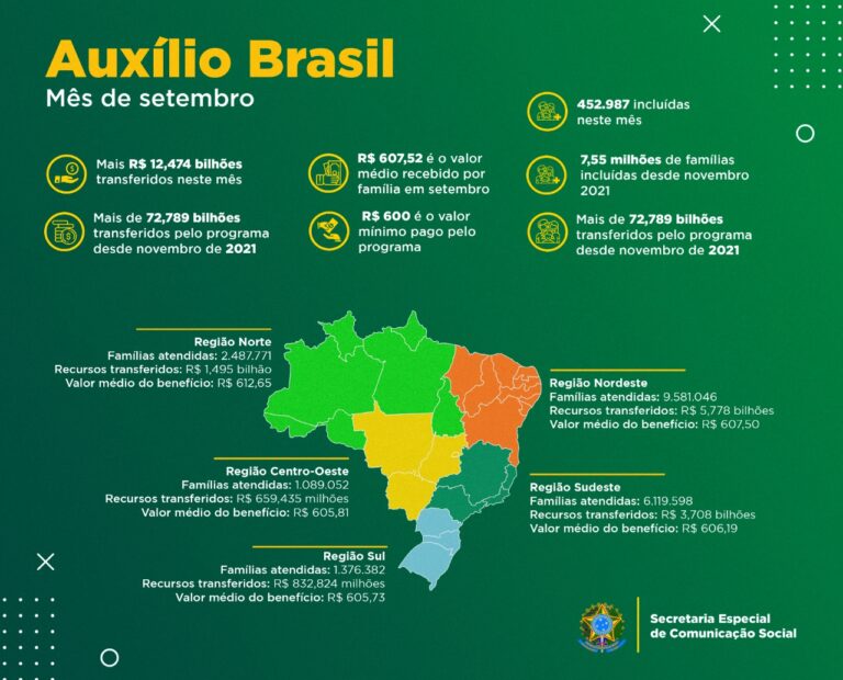 Distrito Federal tem 5,6 mil novos beneficiários e número de famílias assistidas pelo Auxílio Brasil chega a 146 mil.
