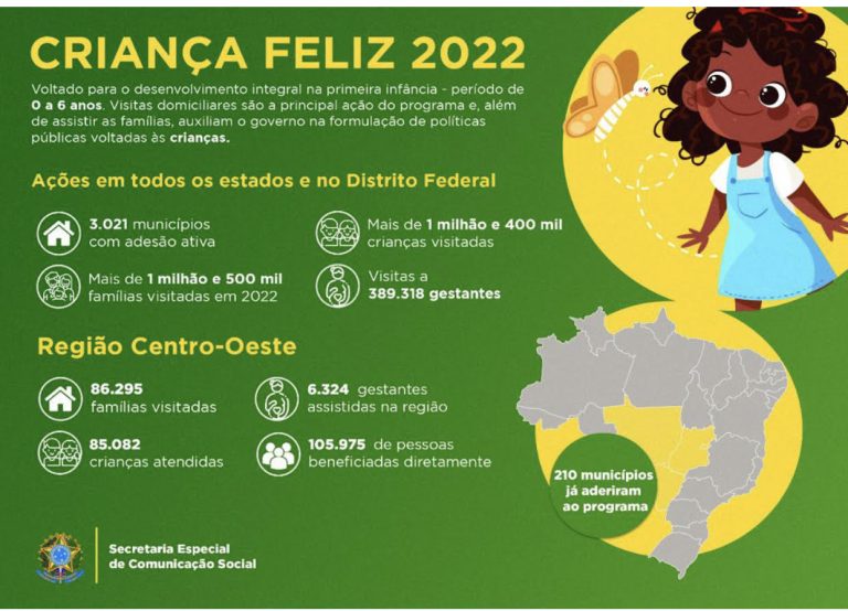 Em 2022, Distrito Federal registrou o maior número de famílias visitadas pelo Criança  Feliz.