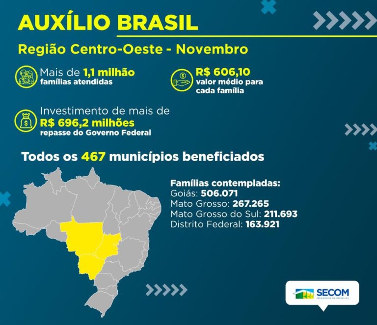 Número de famílias beneficiadas pelo Auxílio Brasil no Distrito Federal chega a mais de 163 mil em novembro.