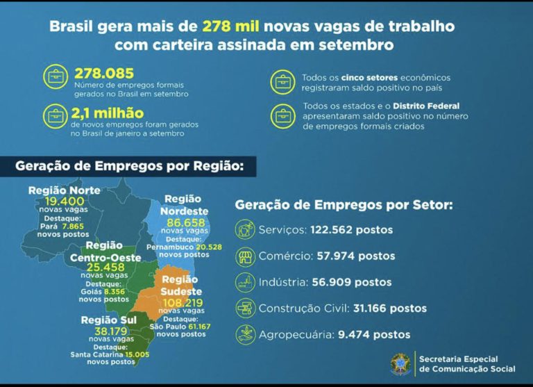 Com mais de 278 mil novos empregos gerados em setembro, Brasil bate mais um recorde no estoque formal de trabalho.