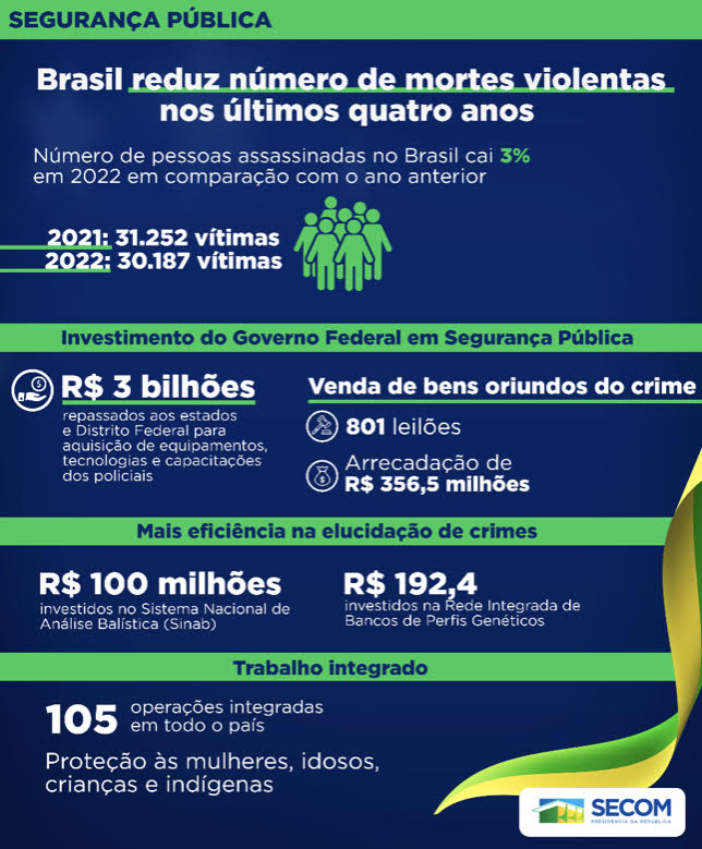 Brasil termina 2022 com o menor índice de mortes violentas da série histórica .