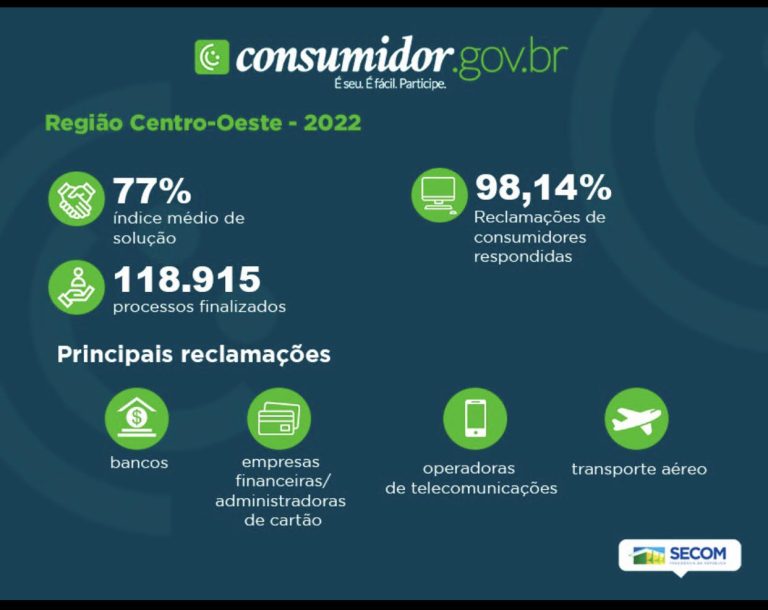 Plataforma do Governo Federal soluciona 7 em cada 10 reclamações de consumidores do Distrito Federal.