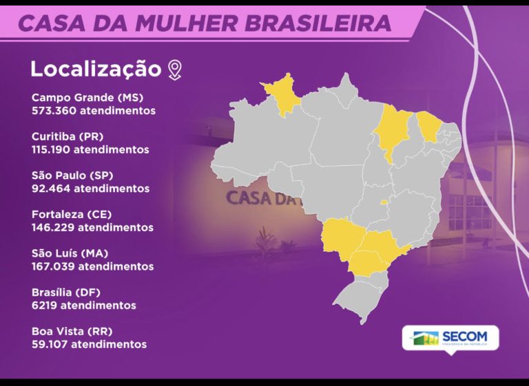 Casa da Mulher Brasileira no Distrito Federal apoia mulheres em situação de violência doméstica na região.