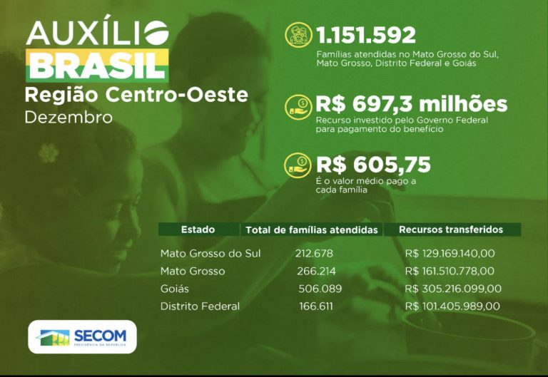 Famílias contempladas pelo Auxílio Brasil no Distrito Federal passam de 166 mil em dezembro .