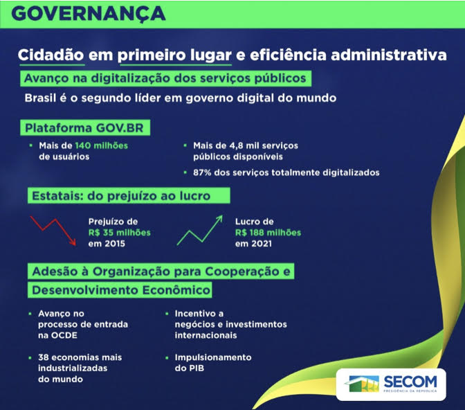 Nos últimos quatro anos, o Brasil colocou o cidadão em primeiro lugar e avançou em ações de governança na gestão pública.