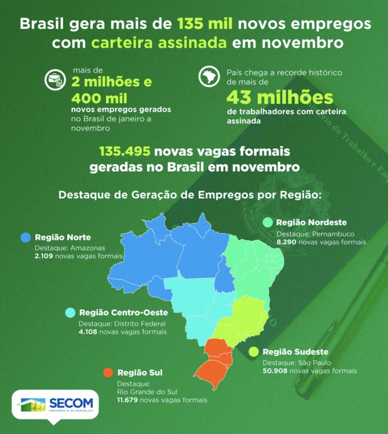 Distrito Federal foi o destaque da Região Centro-Oeste na geração de empregos formais em novembro.