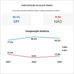 Black Friday: pesquisa projeta R$ 147 milhões na economia do DF