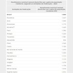 IBGE: renda per capita do DF é a maior do país