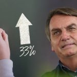 A esquerda nunca chegou nem perto do reajuste dado por Bolsonaro aos professores da educação básica