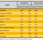 Inflação é de 0,83% em fevereiro, puxada pela alta nos grupos de Educação
