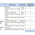 UBS, escolas e mais: Novo PAC do governo federal prevê 20 obras no DF