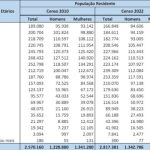 Censo IBGE 2022: população do DF cresce menos e envelhece mais