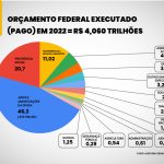 Meta fiscal 2025: “Equação do orçamento está nas mãos do Congresso” diz especialista