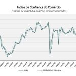 Comércio: índice de confiança recuou 4 pontos após duas altas consecutivas