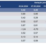 Inflação pelo IPC-S teve alta de 0,53% em maio
